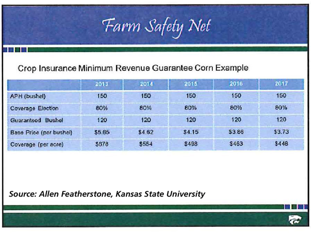 Because federal crop insurance adjusts to current commodity prices, coverage for a typical dryland Kansas corn grower could tumble from $678 per acre in 2013 to $448 per acre in 2017, KSU&#039;s Allen Featherstone estimates. (Chart courtesy of KSU)